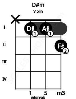 Fretboard image for the D#m chord on violin frets: x 1 1 2