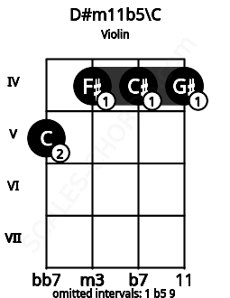 Fretboard image for the D#m11b5\C chord on violin frets: 5 4 4 4