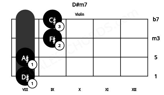 Fretboard image for the D#m7 chord on violin frets: 8 8 9 9