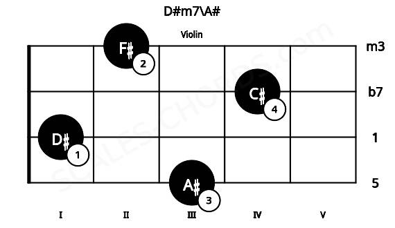 Fretboard image for the D#m7\A# chord on violin frets: 3 1 4 2