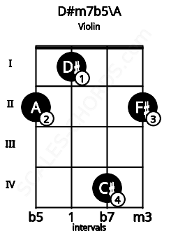 Fretboard image for the D#m7b5\A chord on violin frets: 2 1 4 2