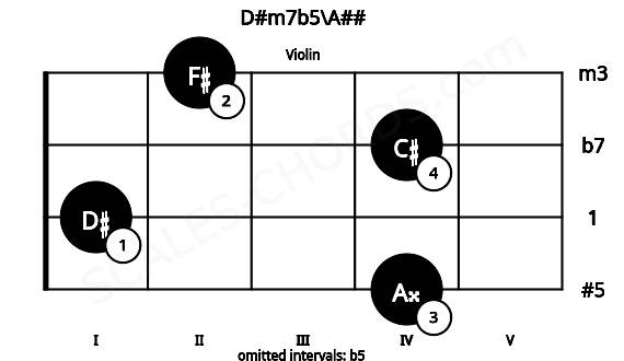 Fretboard image for the D#m7b5\A## chord on violin frets: 4 1 4 2