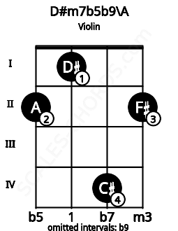 Fretboard image for the D#m7b5b9\A chord on violin frets: 2 1 4 2