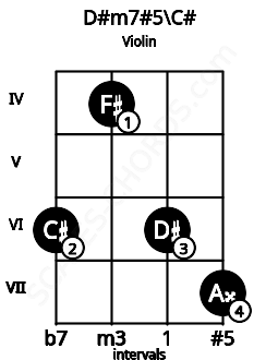 Fretboard image for the D#m7#5\C# chord on violin frets: 6 4 6 7