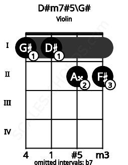 Fretboard image for the D#m7#5\G# chord on violin frets: 1 1 2 2