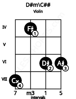 Fretboard image for the D#m\C## chord on violin frets: 7 4 6 6