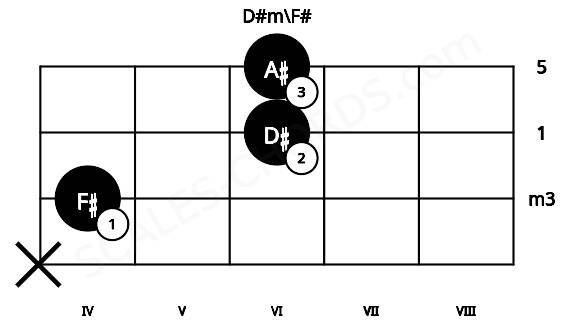 Fretboard image for the D#m\F# chord on violin frets: x 4 6 6