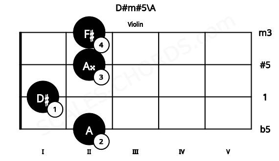 Fretboard image for the D#m#5\A chord on violin frets: 2 1 2 2