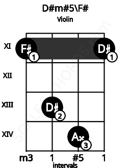 Fretboard image for the D#m#5\F# chord on violin frets: 11 13 14 11