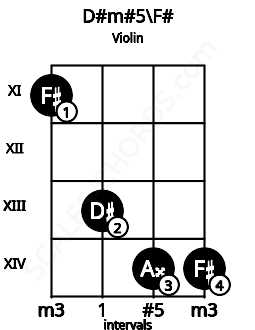 Fretboard image for the D#m#5\F# chord on violin frets: 11 13 14 14