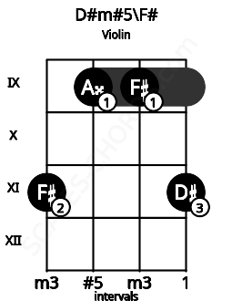 Fretboard image for the D#m#5\F# chord on violin frets: 11 9 9 11