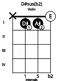 Fretboard image for the D#sus(b2) chord on violin frets: x 1 1 0