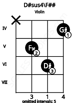 Fretboard image for the D#sus4\F## chord on violin frets: x 5 6 4