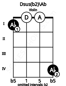 Fretboard image for the Dsus(b2)\Ab chord on violin frets: 1 0 0 4