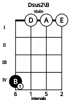 Fretboard image for the Dsus2\B chord on violin frets: 4 0 0 0