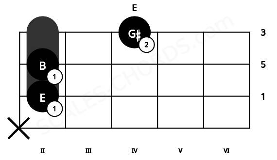 Fretboard image for the E chord on violin frets: x 2 2 4