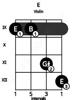 Fretboard image for the E chord on violin frets: 9 9 11 12