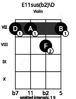 Fretboard image for the E11sus(b2)\D chord on violin frets: 7 7 8 7