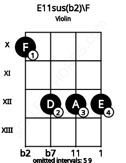 Fretboard image for the E11sus(b2)\F chord on violin frets: 10 12 12 12
