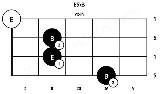 Fretboard image for the E5\B chord on violin frets: 4 2 2 0
