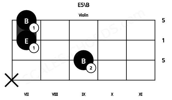 Fretboard image for the E5\B chord on violin frets: x 9 7 7