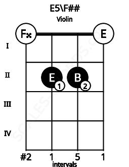Fretboard image for the E5\F## chord on violin frets: 0 2 2 0