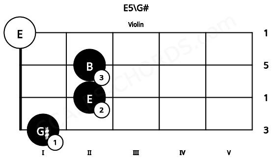 Fretboard image for the E5\G# chord on violin frets: 1 2 2 0