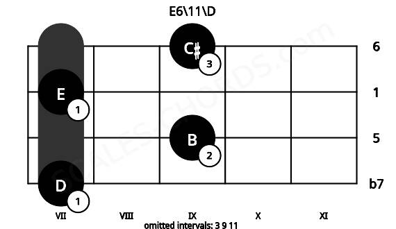 Fretboard image for the E6\11\D chord on violin frets: 7 9 7 9