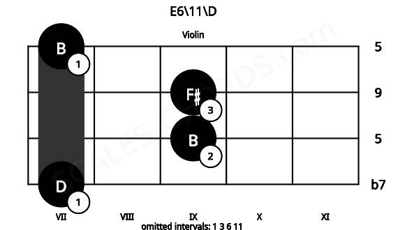 Fretboard image for the E6\11\D chord on violin frets: 7 9 9 7