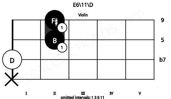 Fretboard image for the E6\11\D chord on violin frets: x 0 2 2