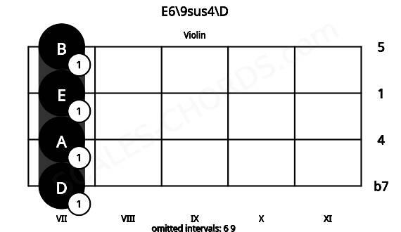 Fretboard image for the E6\9sus4\D chord on violin frets: 7 7 7 7