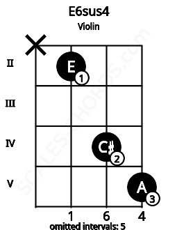 Fretboard image for the E6sus4 chord on violin frets: x 2 4 5