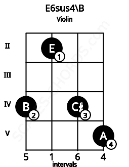 Fretboard image for the E6sus4\B chord on violin frets: 4 2 4 5