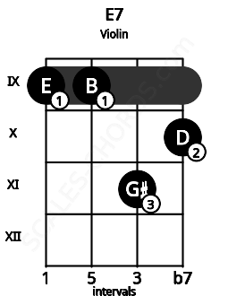 Fretboard image for the E7 chord on violin frets: 9 9 11 10