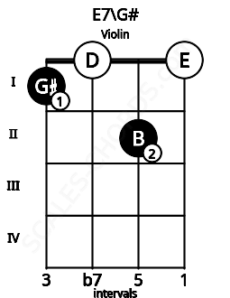 Fretboard image for the E7\G# chord on violin frets: 1 0 2 0