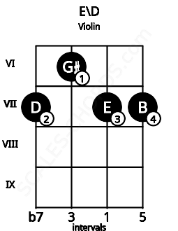 Fretboard image for the E\D chord on violin frets: 7 6 7 7