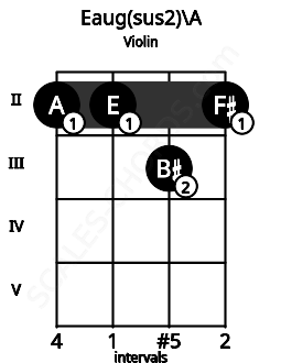 Fretboard image for the Eaug(sus2)\Bbb chord on violin frets: 2 2 3 2