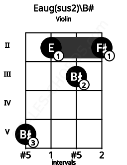 Fretboard image for the Eaug(sus2)\B# chord on violin frets: 5 2 3 2
