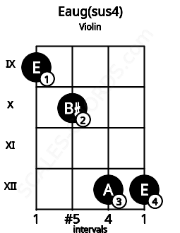 Fretboard image for the Eaug(sus4) chord on violin frets: 9 10 12 12