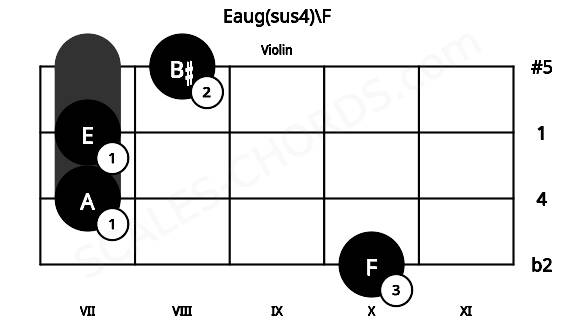 Fretboard image for the Eaug(sus4)\F chord on violin frets: 10 7 7 8