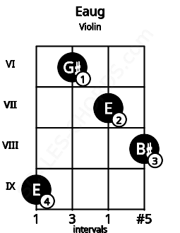 Fretboard image for the Eaug chord on violin frets: 9 6 7 8