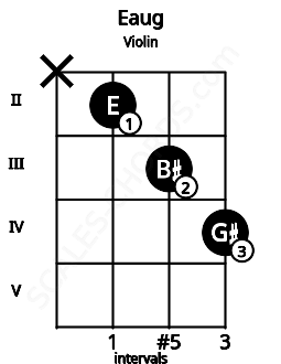 Fretboard image for the Eaug chord on violin frets: x 2 3 4