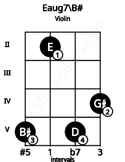 Fretboard image for the Eaug7\B# chord on violin frets: 5 2 5 4