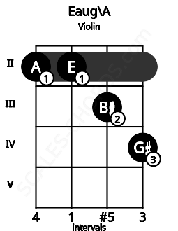 Fretboard image for the Eaug\A chord on violin frets: 2 2 3 4