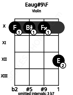 Fretboard image for the Eaug#9\F chord on violin frets: 10 10 10 12