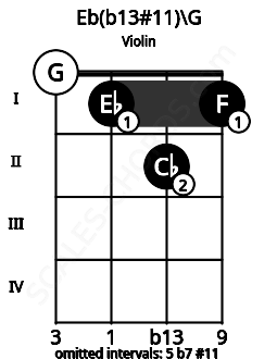 Fretboard image for the Eb(b13#11)\G chord on violin frets: 0 1 2 1