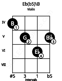 Fretboard image for the Eb(b5)\B chord on violin frets: 4 5 6 5