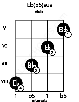 Fretboard image for the Eb(b5)sus chord on violin frets: 8 7 6 5