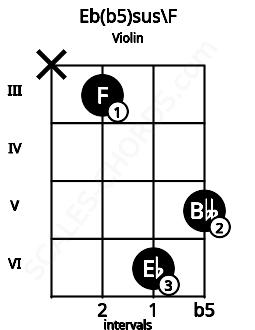 Fretboard image for the Eb(b5)sus\F chord on violin frets: x 3 6 5