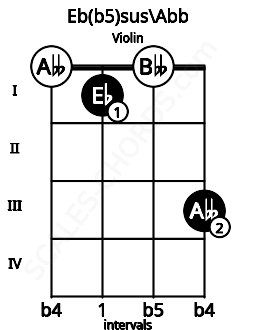 Fretboard image for the Eb(b5)sus\F## chord on violin frets: 0 1 0 3